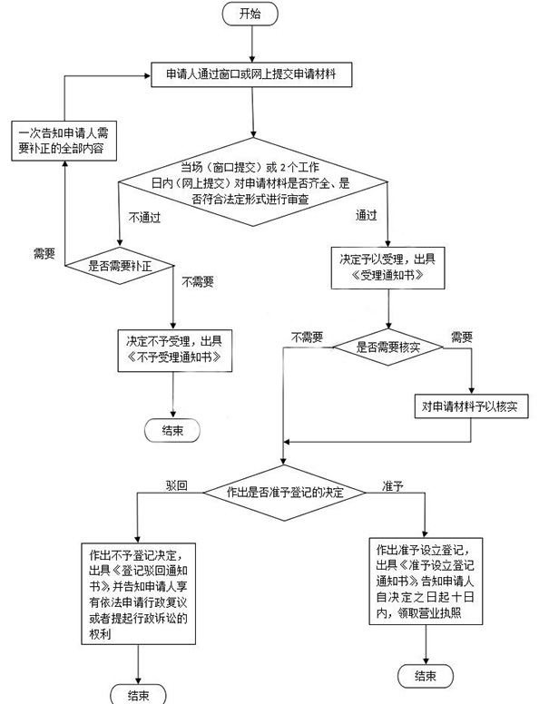 金水區工商局注冊公司流程