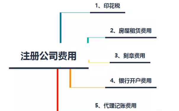 鄭州市惠濟區五證合一注冊教育培訓公司費用