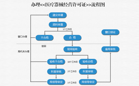二類(lèi)醫療器械備案鄭州代辦流程