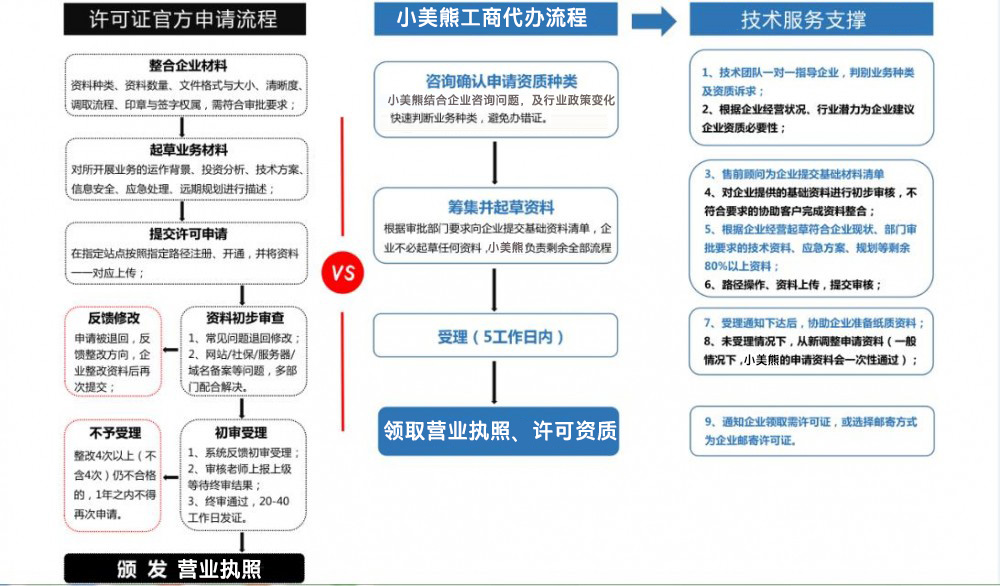鄭東新區工商局服務(wù)大廳辦理營(yíng)業(yè)執照流程