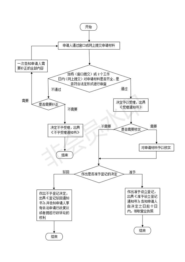 如何在鄭州設立分公司，具體流程是什么