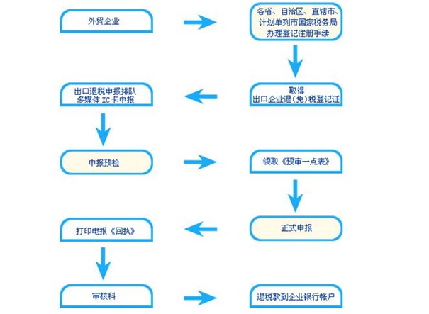 鄭州上街區進(jìn)出口公司注冊流程