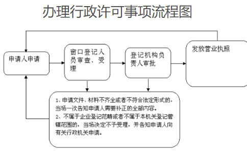 鄭州農民專(zhuān)業(yè)合作社設立登記辦理流程