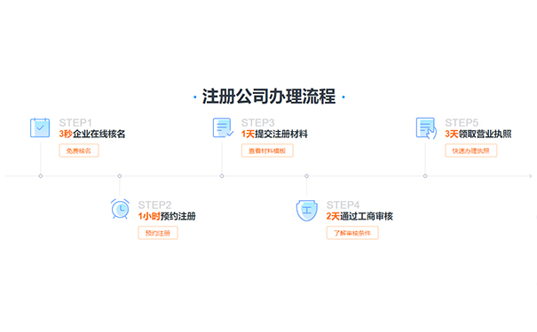 鄭州管城區物業(yè)公司注冊要等多久