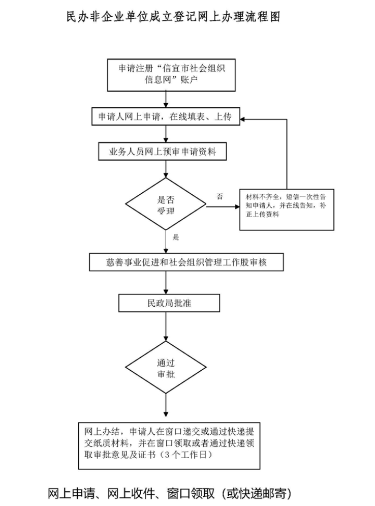 二七區民辦非辦理時(shí)限