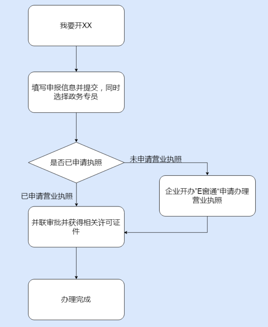 鄭州管城區市如何開(kāi)停車(chē)場(chǎng)，具體流程