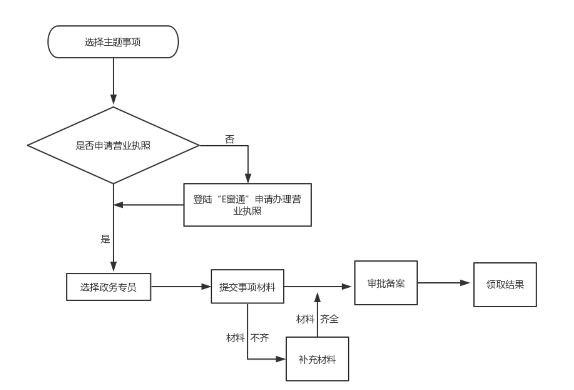 鄭州管城區如何辦理開(kāi)停車(chē)場(chǎng)流程