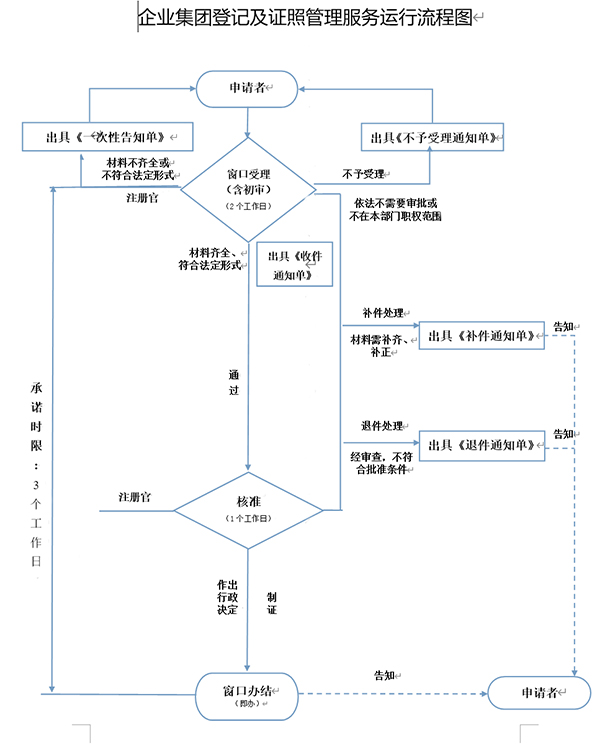 鄭州如何注冊文化傳播公司