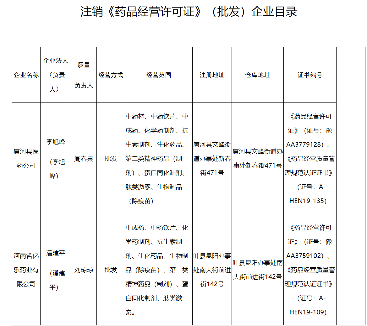河南注銷(xiāo)《藥品經(jīng)營(yíng)許可證》《藥品經(jīng)營(yíng)質(zhì)量管理規范認證證書(shū)》公告