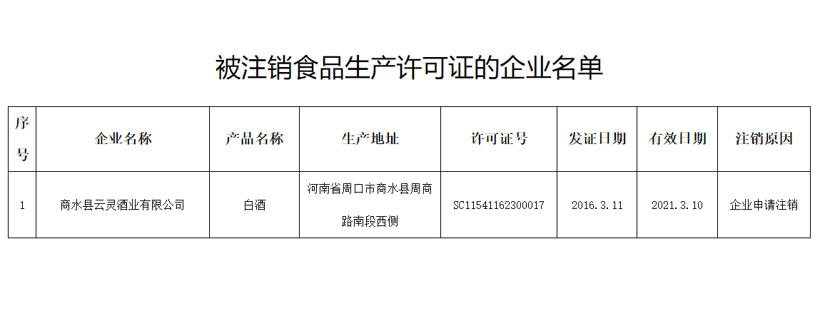  附件：被注銷(xiāo)食品生產(chǎn)許可證的企業(yè)名單