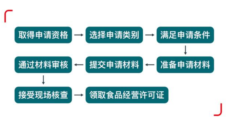 鄭州開(kāi)飯店餐飲經(jīng)營(yíng)許可證辦理流程