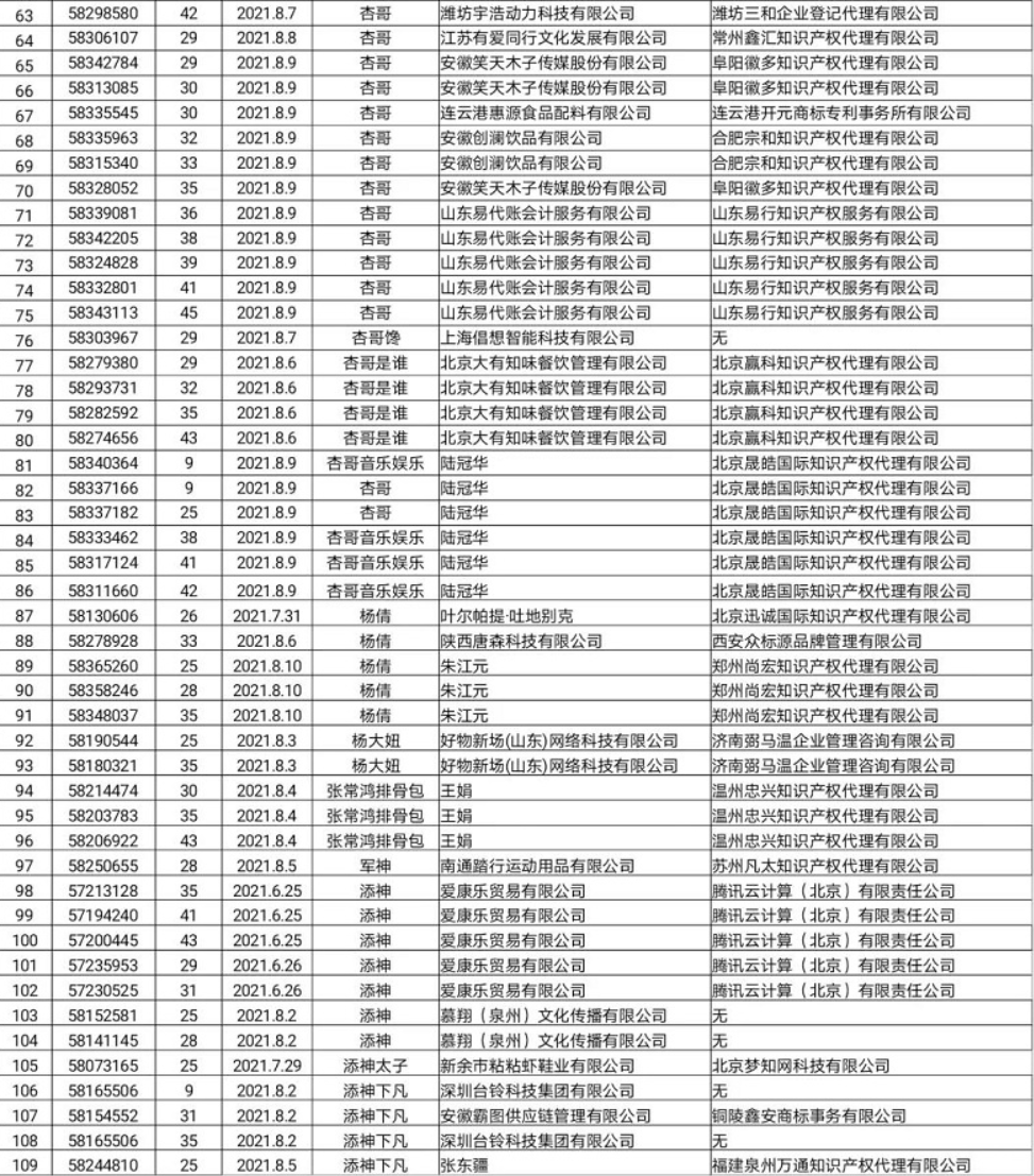 關(guān)于依法駁回“楊倩”“陳夢(mèng)”“全紅嬋”等109件商標注冊申請