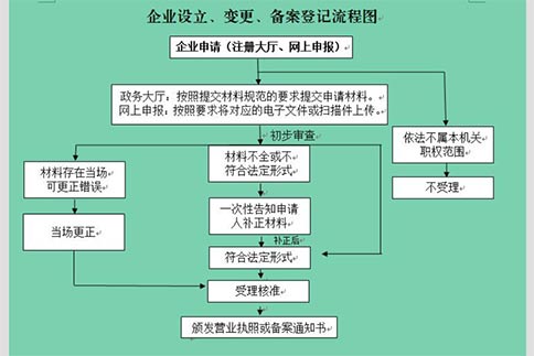 鄭州自貿區注冊餐飲公司的程序