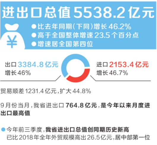 河南省今年前三季度全省外貿進(jìn)出口總值5538.2億元