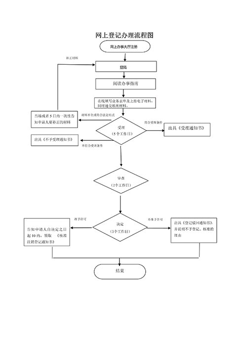 鄭州上街區自己怎么網(wǎng)上注銷(xiāo)公司