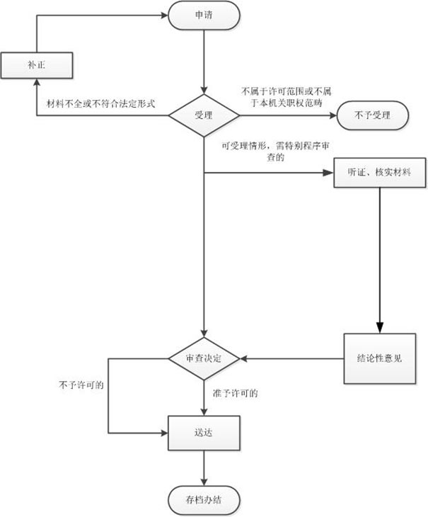 鄭州二七區小型釣魚(yú)俱樂(lè )部公司注冊辦理進(jìn)度查詢(xún)