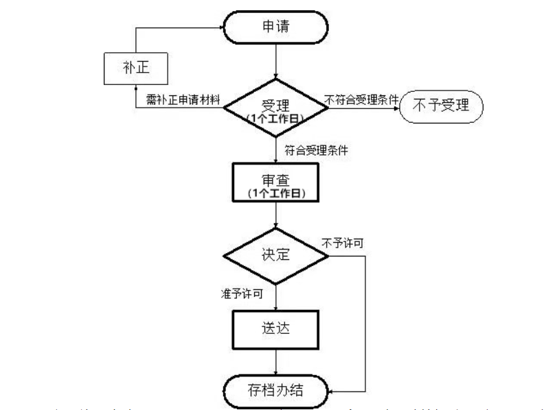 高新區小食品登記證辦理流程