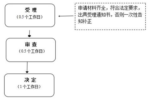 鄭州鄭東新區如何使用集群注冊公司
