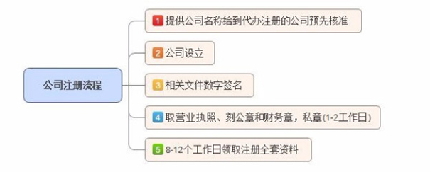 中原區辦理分公司注冊時(shí)間流程