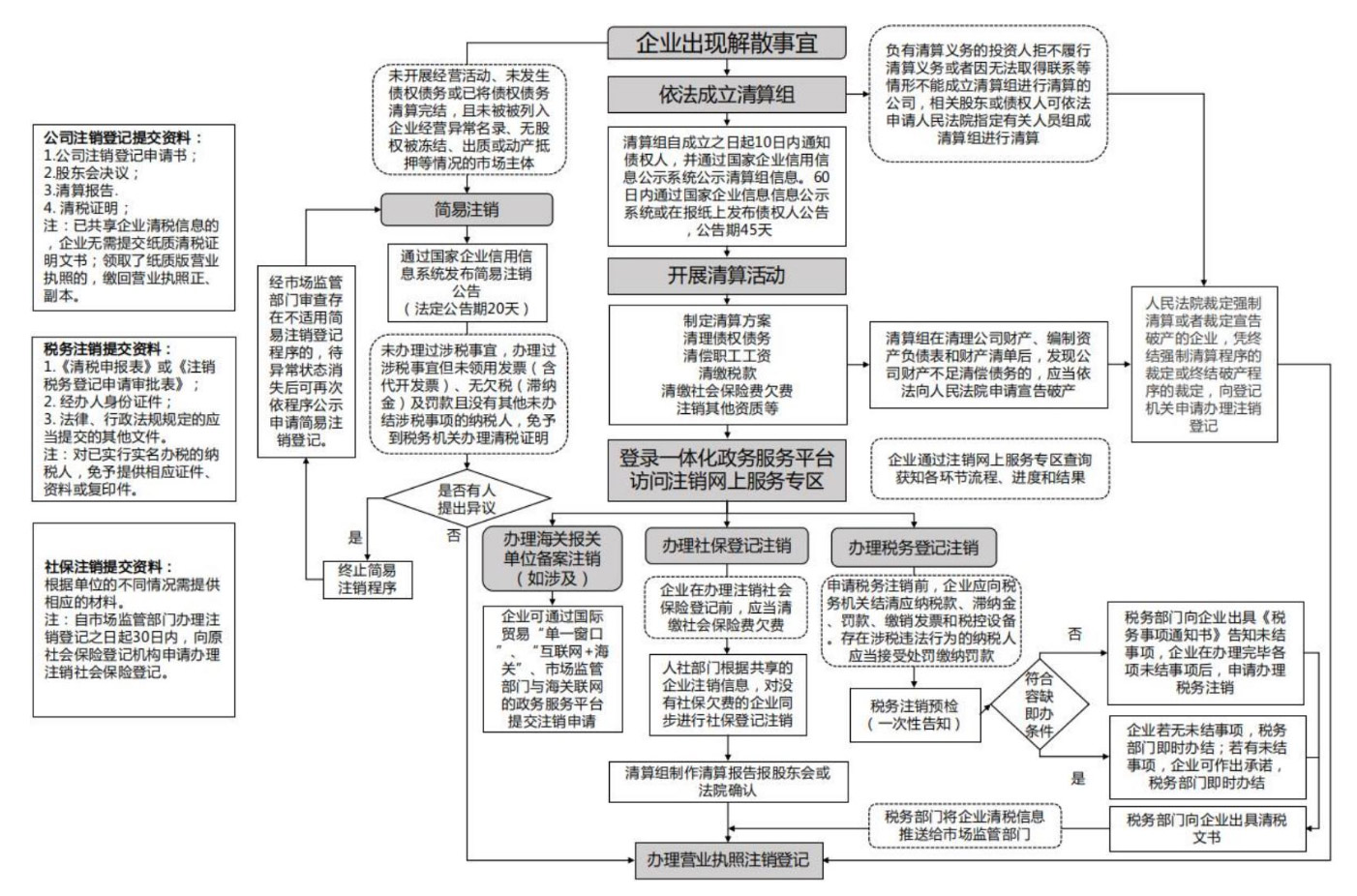 河南實(shí)體公司營(yíng)業(yè)執照注銷(xiāo)(河南省工商局簡(jiǎn)易注銷(xiāo)公司流程圖)