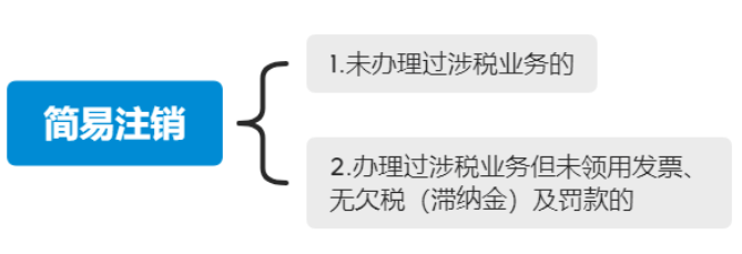 河南實(shí)體公司營(yíng)業(yè)執照注銷(xiāo)流程第三步