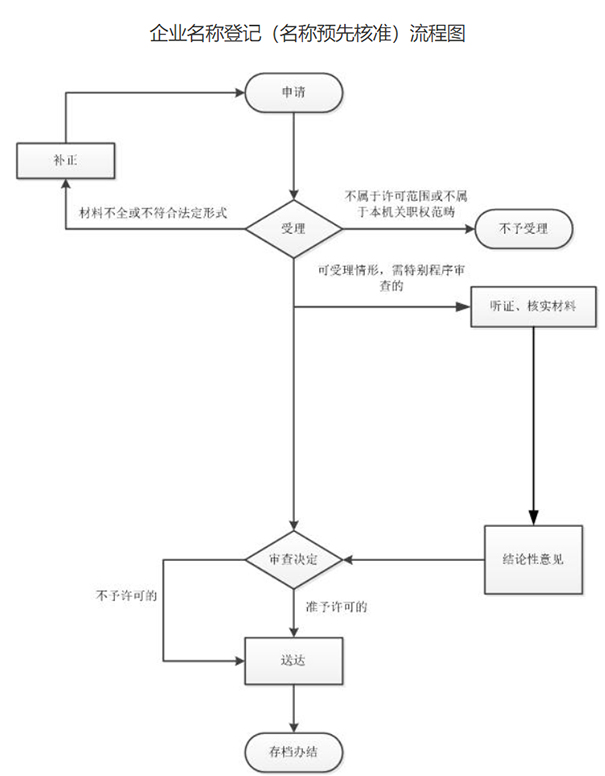 鄭州鄭東新區企業(yè)登記注冊審批流程