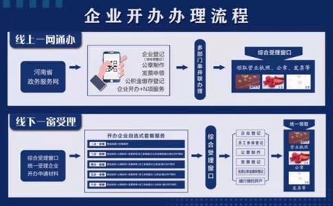 2020金水區公司注冊流程(河南掌上工商怎么審核營(yíng)業(yè)執照)