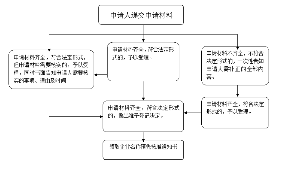鄭州惠濟區國家局核名流程(鄭州惠濟區國家局核名有哪些要求)