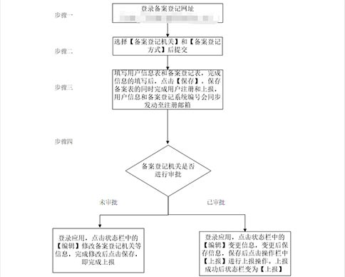 鄭州鄭東新區對外貿易經(jīng)營(yíng)備案(河南對外貿易經(jīng)營(yíng)備案表)