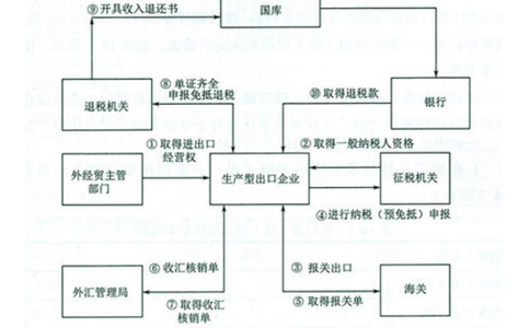 鄭州鄭東新區對外貿易經(jīng)營(yíng)備案說(shuō)明