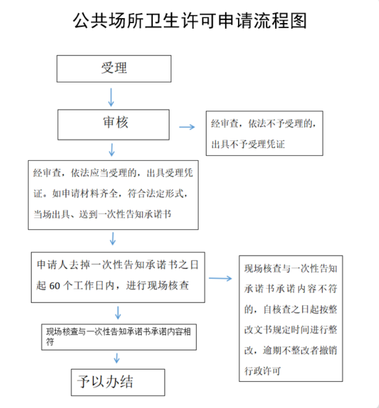 鄭州衛生許可證怎么辦理流程