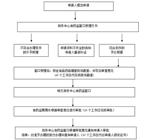 商丘食品經(jīng)營(yíng)店證(食品銷(xiāo)售或餐飲服務(wù))辦理流程