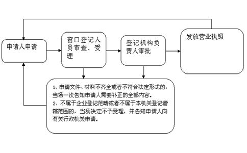 許昌市個(gè)人獨資公司注冊申請設立程序