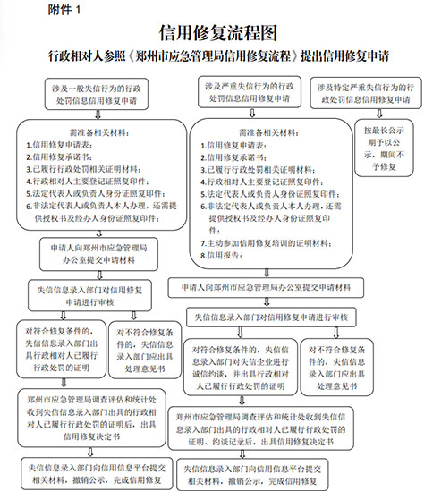 《鄭州市信用修復管理暫行辦法》(2023年修訂)