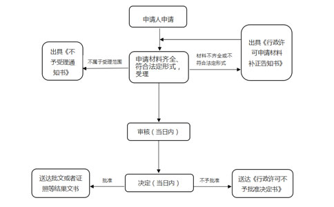 自貿區僅銷(xiāo)售預包裝食品備案證明流程