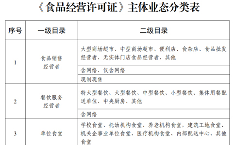 鄭州港區食品經(jīng)營(yíng)許可證申請條件或申請資料
