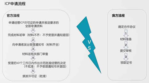 icp牌照審核流程