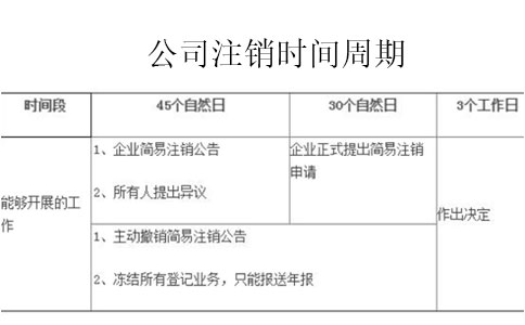 營(yíng)業(yè)執照注銷(xiāo)需要多少時(shí)間