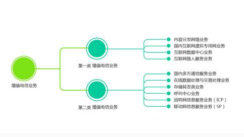 增值電信業(yè)務(wù)經(jīng)營(yíng)許可證原件遺失怎么補辦