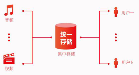 存儲轉發(fā)類(lèi)業(yè)務(wù)是什么？如何辦理存儲轉發(fā)類(lèi)業(yè)務(wù)許可?