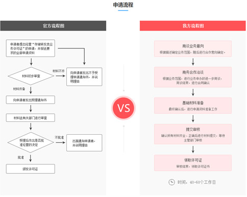 如何辦理存儲轉發(fā)類(lèi)業(yè)務(wù)許可