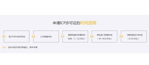 icp許可證辦理周期多長(cháng)