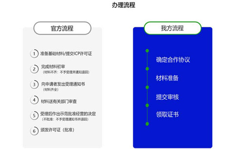 廣東icp許可證辦理的條件，廣東icp許可證辦理流程